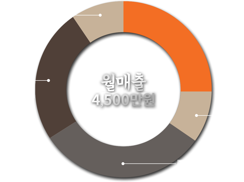 월매출 4000만원 기준시 수익분석